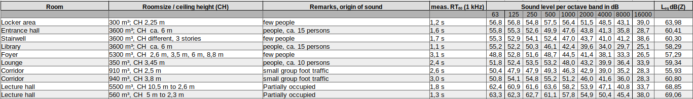 Noise Measurements Download